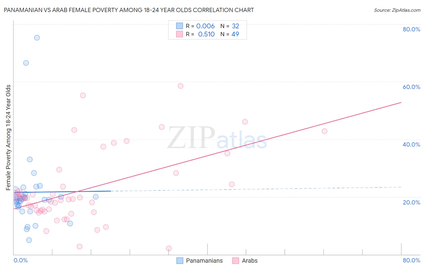 Panamanian vs Arab Female Poverty Among 18-24 Year Olds