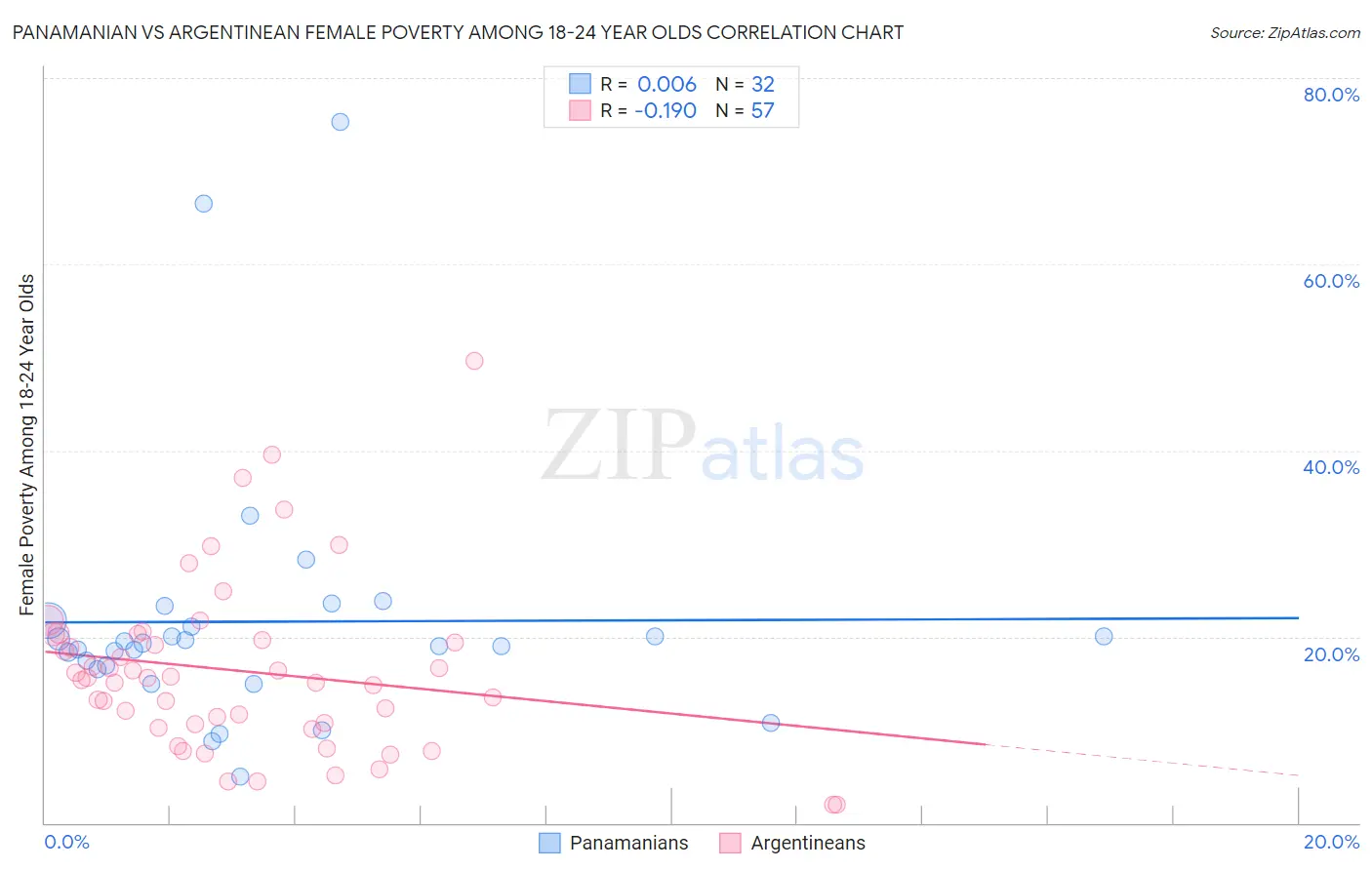 Panamanian vs Argentinean Female Poverty Among 18-24 Year Olds