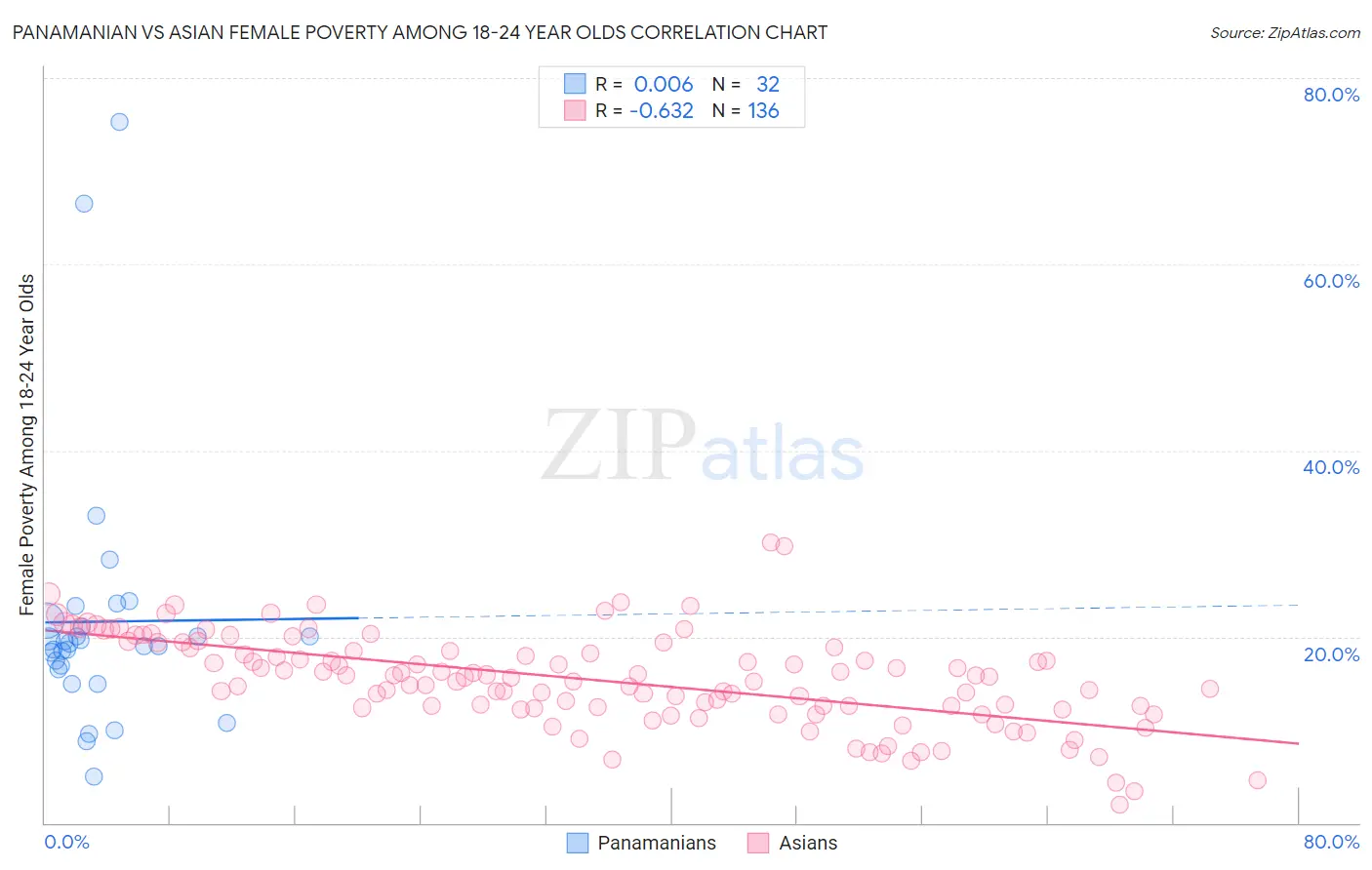 Panamanian vs Asian Female Poverty Among 18-24 Year Olds