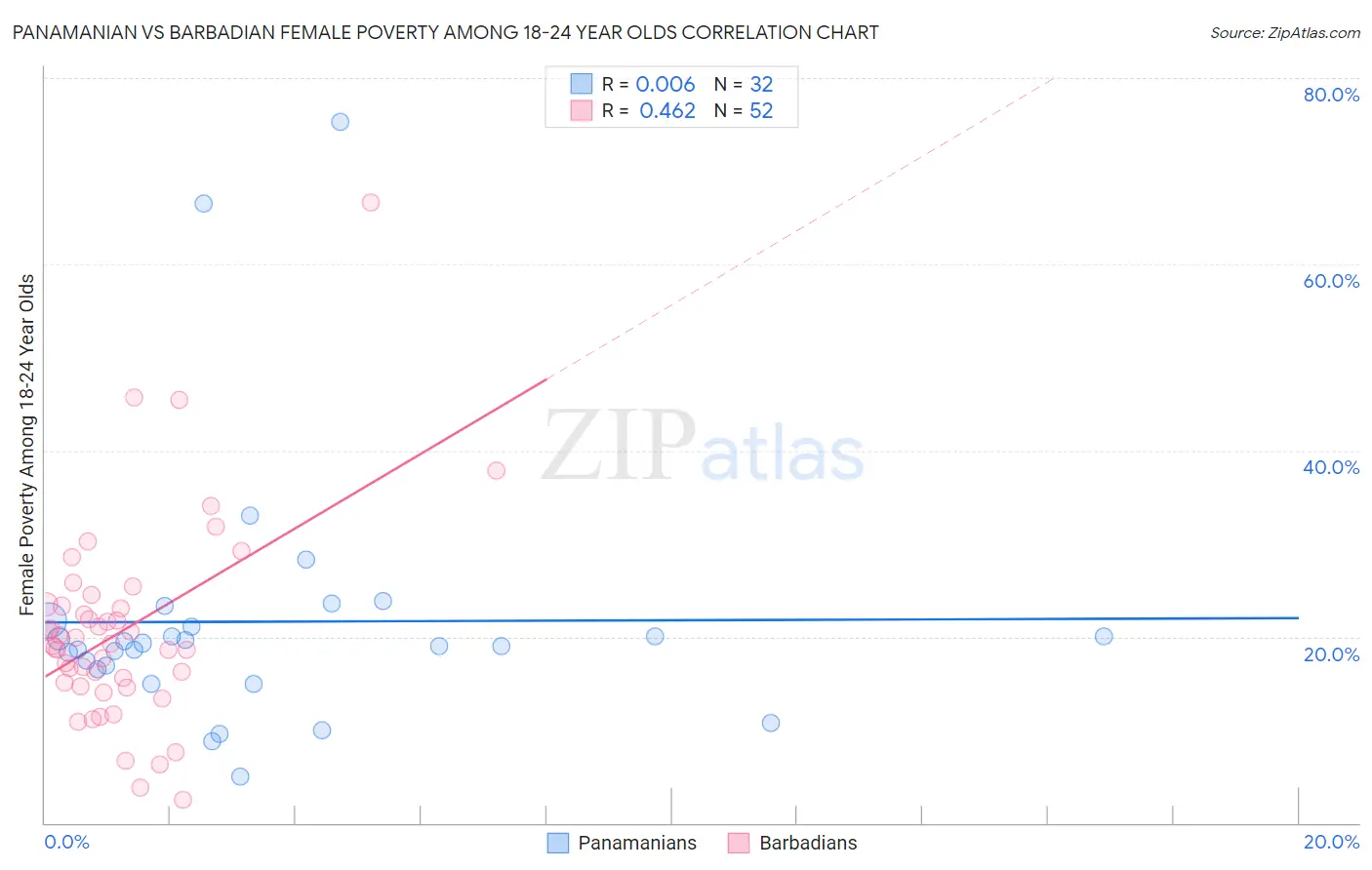 Panamanian vs Barbadian Female Poverty Among 18-24 Year Olds