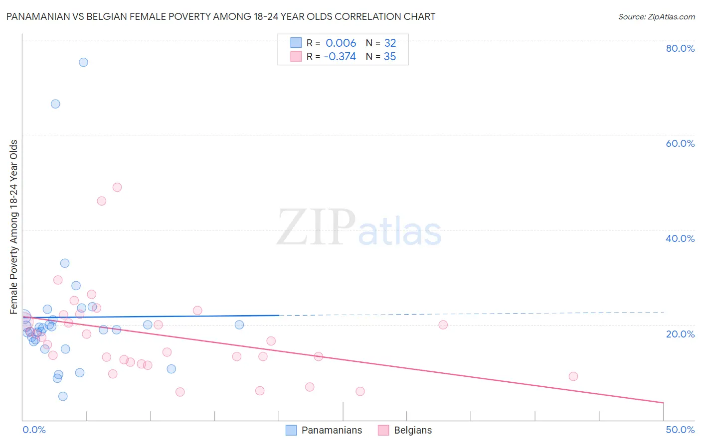 Panamanian vs Belgian Female Poverty Among 18-24 Year Olds