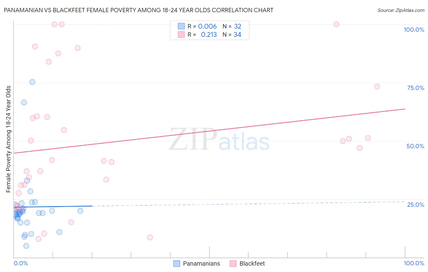 Panamanian vs Blackfeet Female Poverty Among 18-24 Year Olds