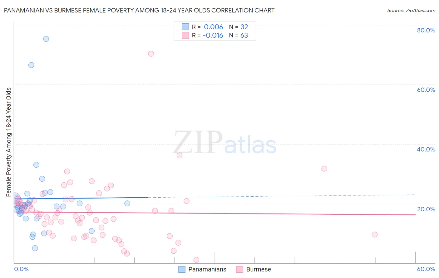 Panamanian vs Burmese Female Poverty Among 18-24 Year Olds