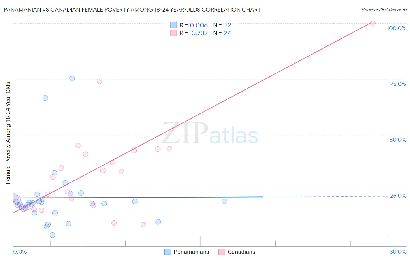 Panamanian vs Canadian Female Poverty Among 18-24 Year Olds