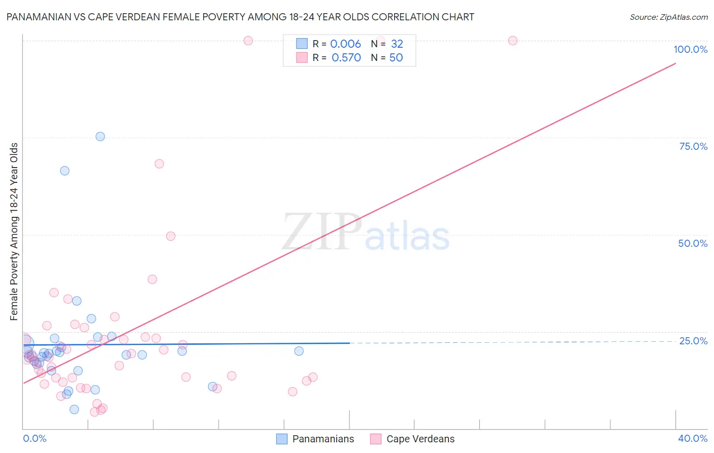 Panamanian vs Cape Verdean Female Poverty Among 18-24 Year Olds