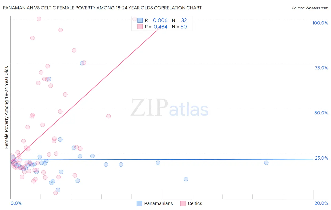 Panamanian vs Celtic Female Poverty Among 18-24 Year Olds