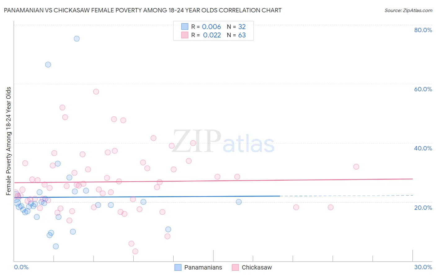 Panamanian vs Chickasaw Female Poverty Among 18-24 Year Olds