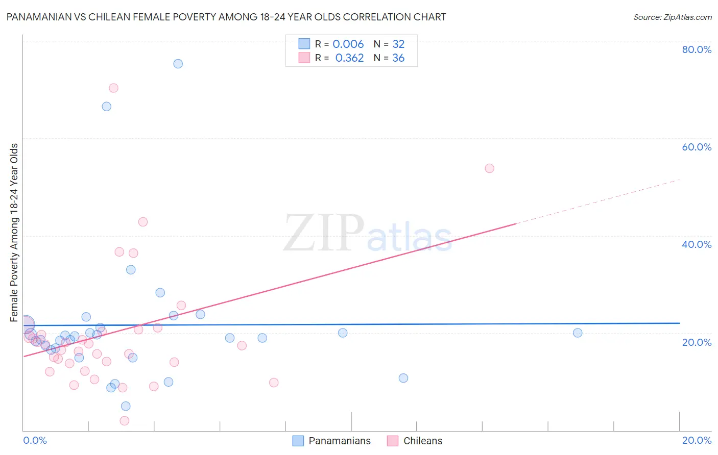 Panamanian vs Chilean Female Poverty Among 18-24 Year Olds