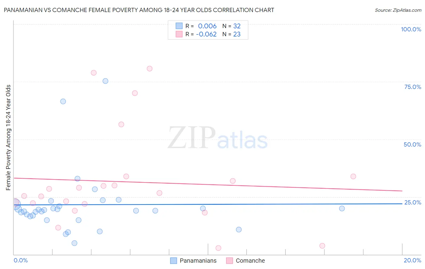 Panamanian vs Comanche Female Poverty Among 18-24 Year Olds