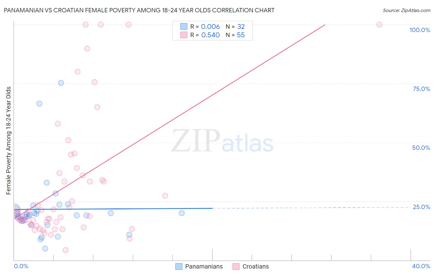 Panamanian vs Croatian Female Poverty Among 18-24 Year Olds