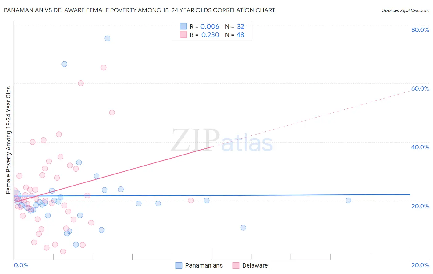 Panamanian vs Delaware Female Poverty Among 18-24 Year Olds