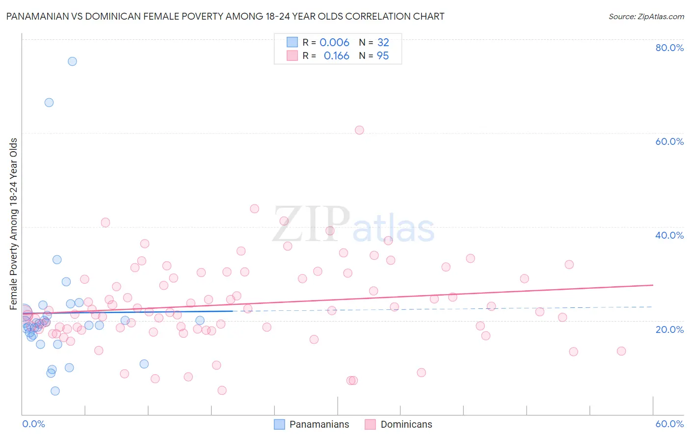 Panamanian vs Dominican Female Poverty Among 18-24 Year Olds