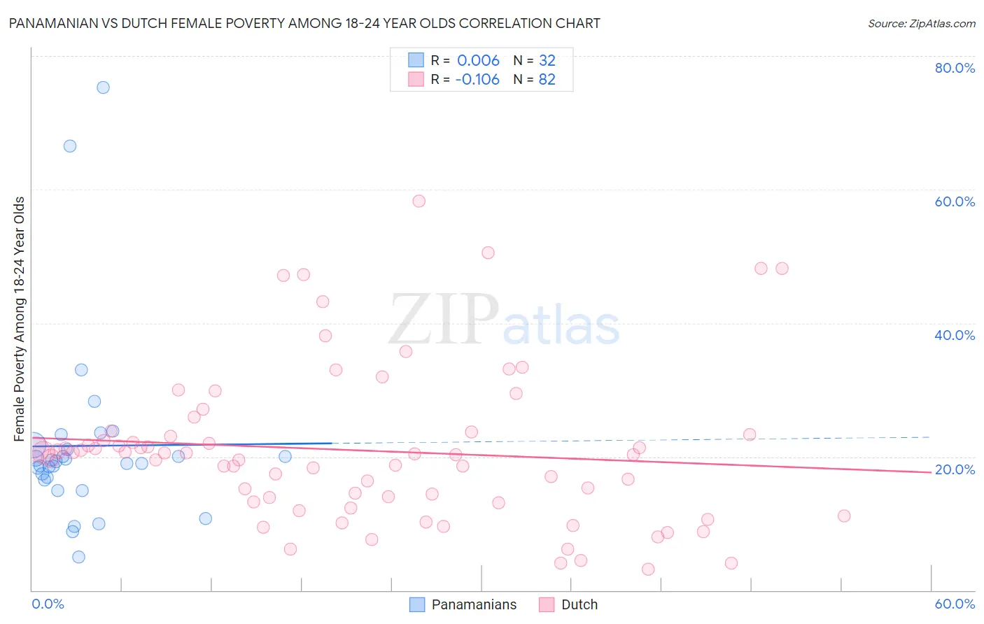 Panamanian vs Dutch Female Poverty Among 18-24 Year Olds