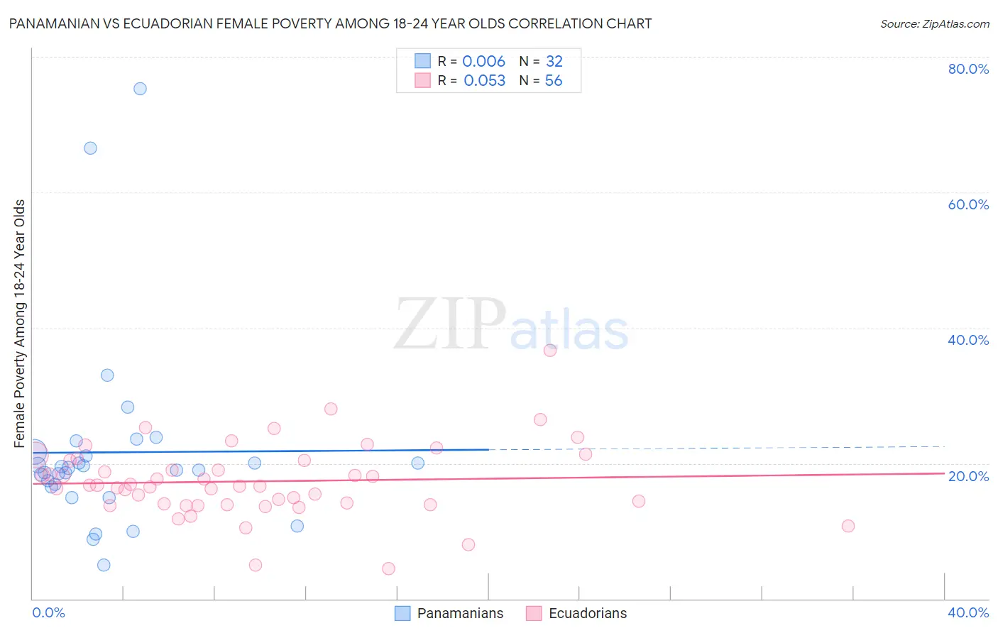 Panamanian vs Ecuadorian Female Poverty Among 18-24 Year Olds