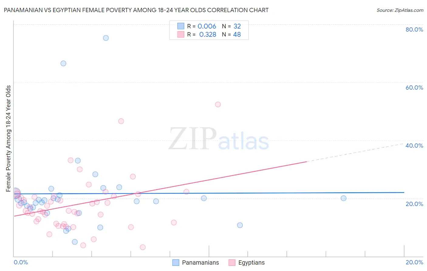 Panamanian vs Egyptian Female Poverty Among 18-24 Year Olds