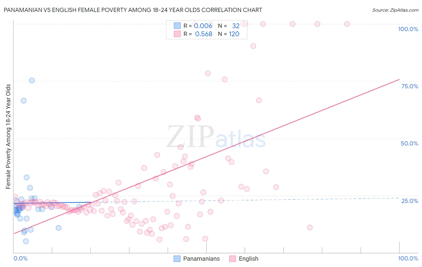 Panamanian vs English Female Poverty Among 18-24 Year Olds