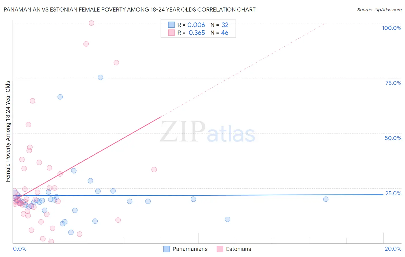 Panamanian vs Estonian Female Poverty Among 18-24 Year Olds