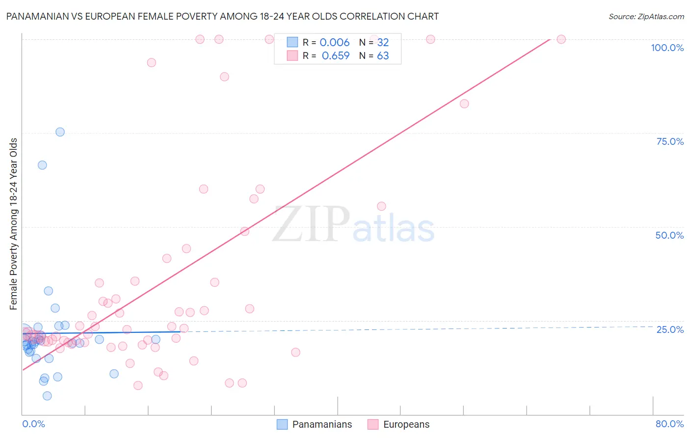 Panamanian vs European Female Poverty Among 18-24 Year Olds