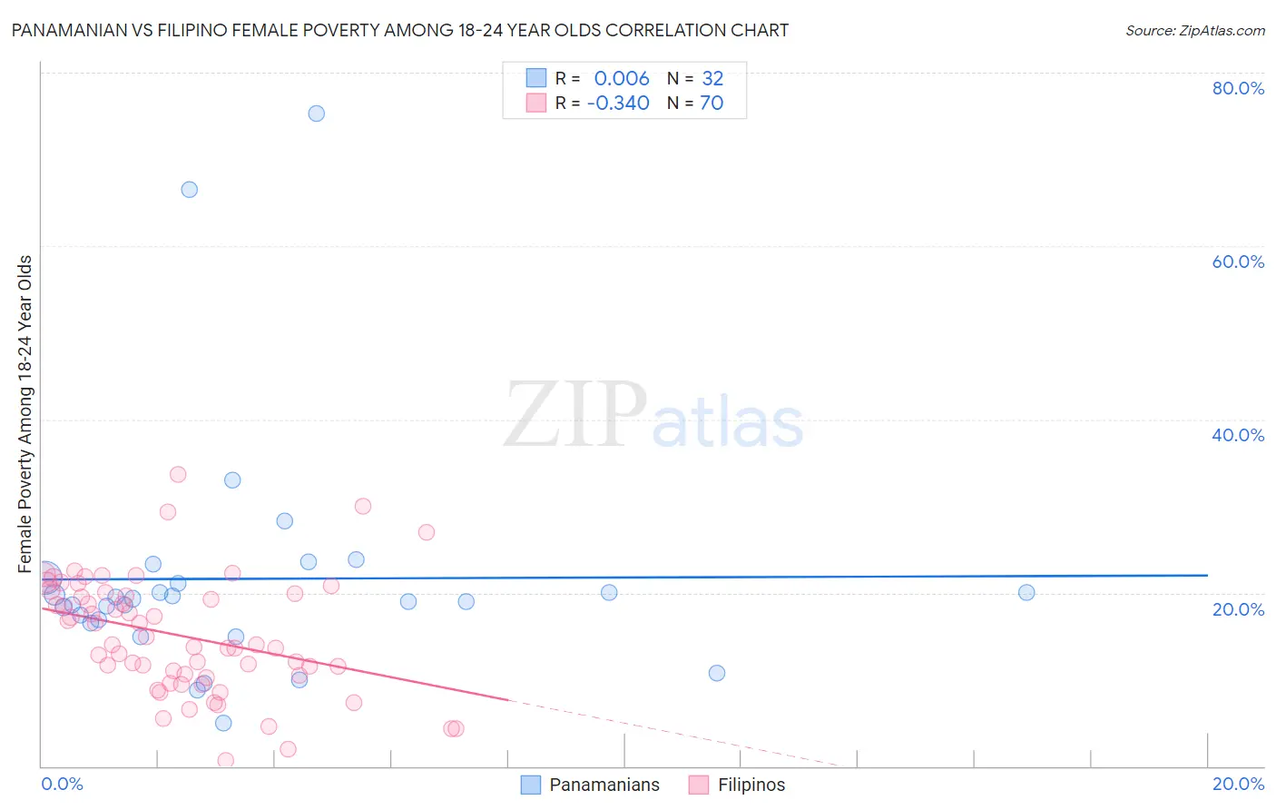 Panamanian vs Filipino Female Poverty Among 18-24 Year Olds