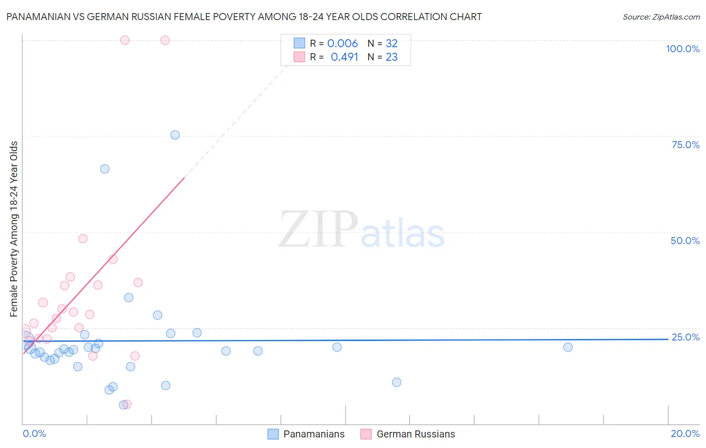 Panamanian vs German Russian Female Poverty Among 18-24 Year Olds