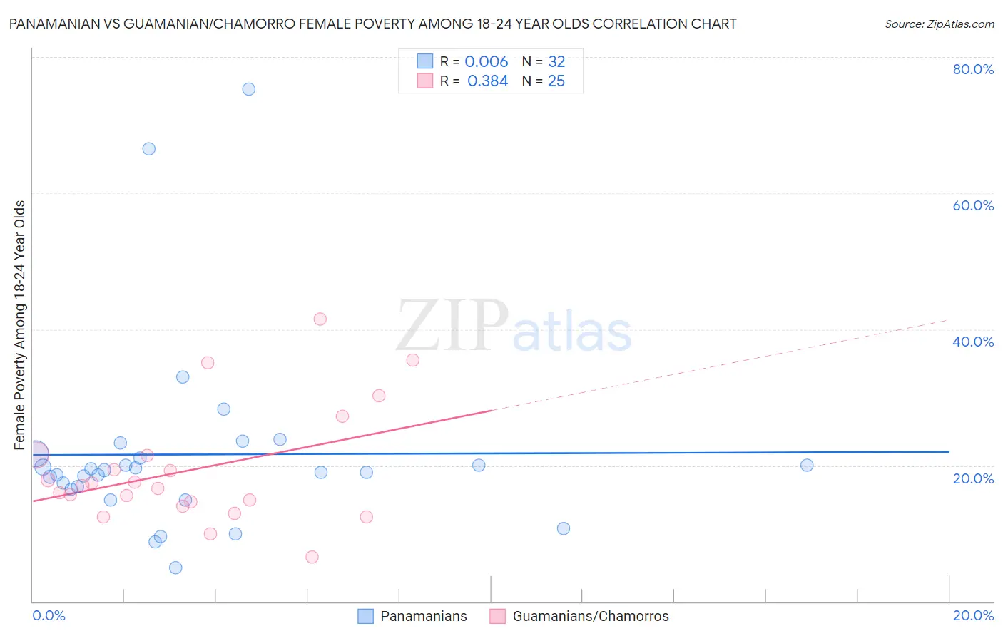 Panamanian vs Guamanian/Chamorro Female Poverty Among 18-24 Year Olds