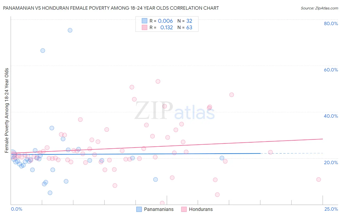 Panamanian vs Honduran Female Poverty Among 18-24 Year Olds