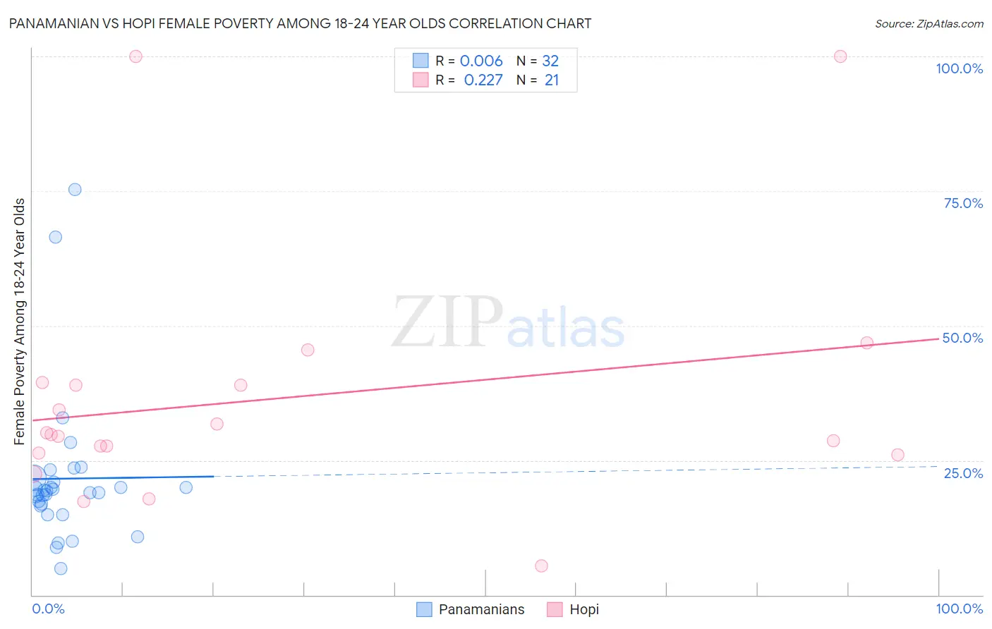 Panamanian vs Hopi Female Poverty Among 18-24 Year Olds