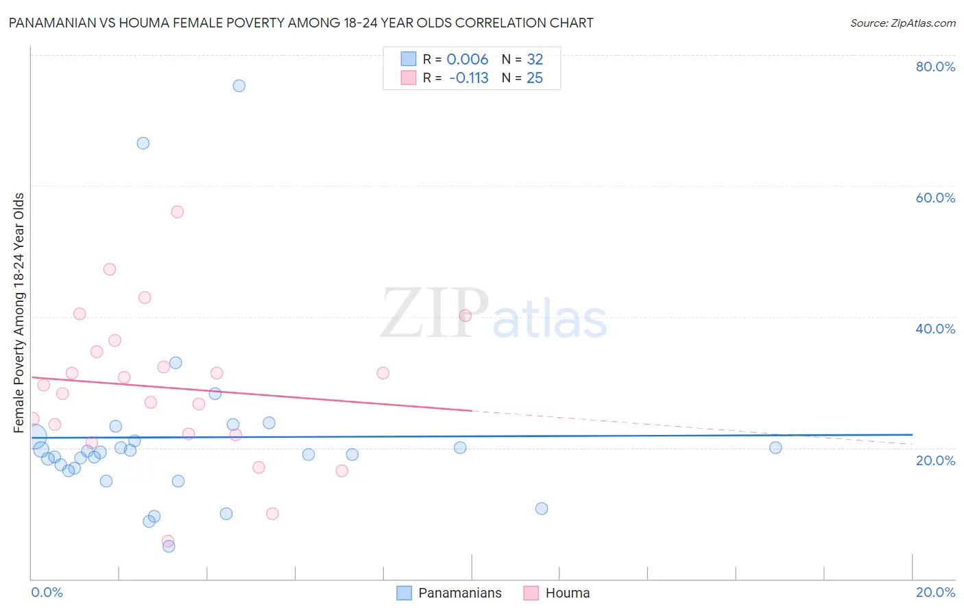 Panamanian vs Houma Female Poverty Among 18-24 Year Olds