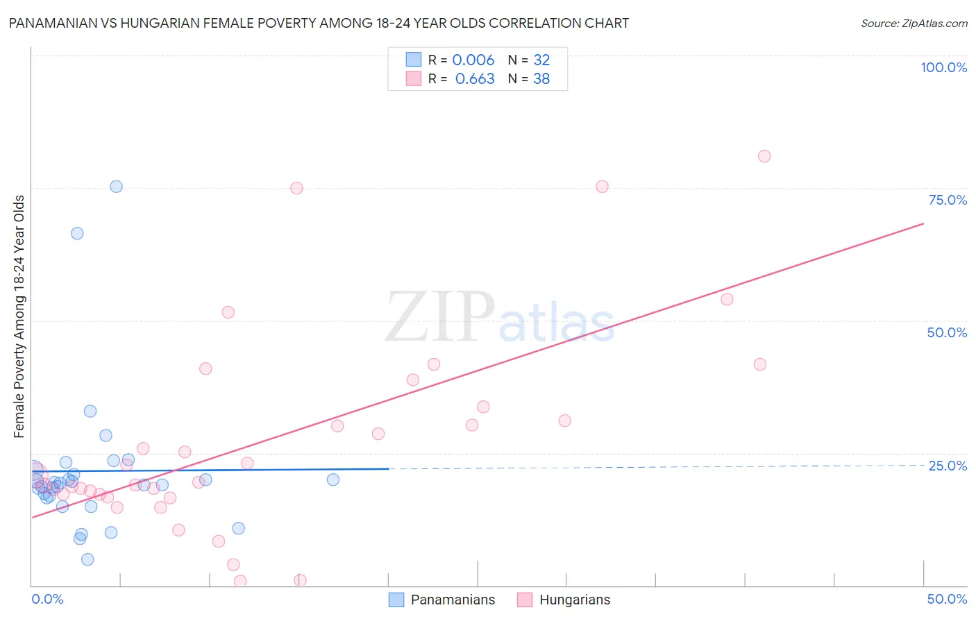 Panamanian vs Hungarian Female Poverty Among 18-24 Year Olds
