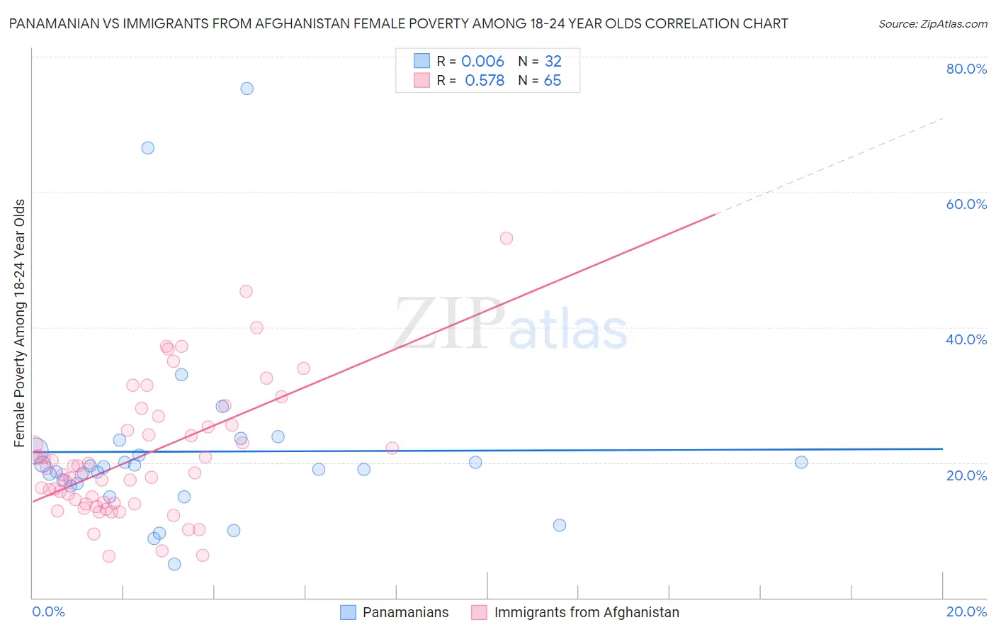 Panamanian vs Immigrants from Afghanistan Female Poverty Among 18-24 Year Olds