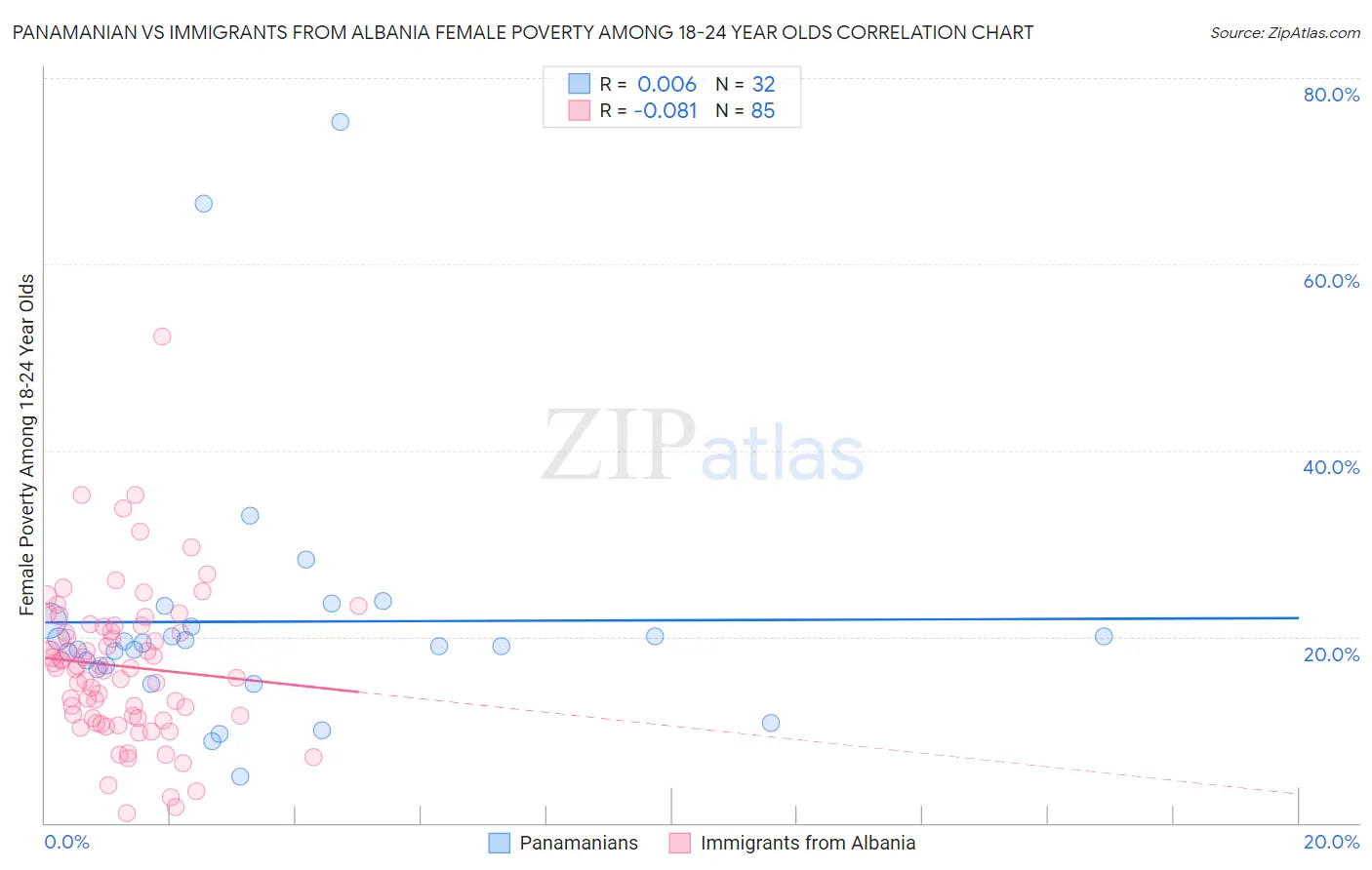 Panamanian vs Immigrants from Albania Female Poverty Among 18-24 Year Olds