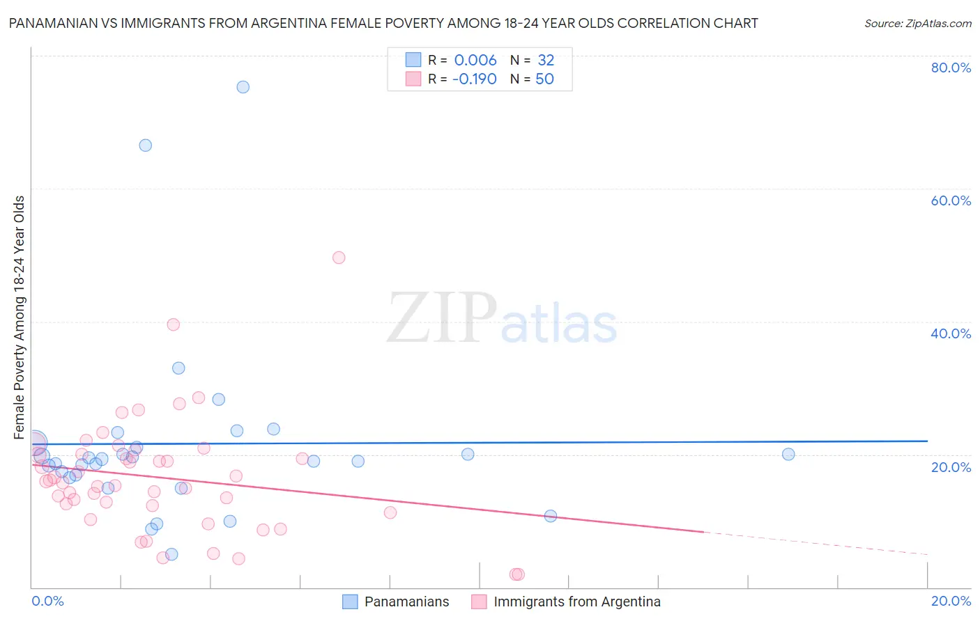 Panamanian vs Immigrants from Argentina Female Poverty Among 18-24 Year Olds