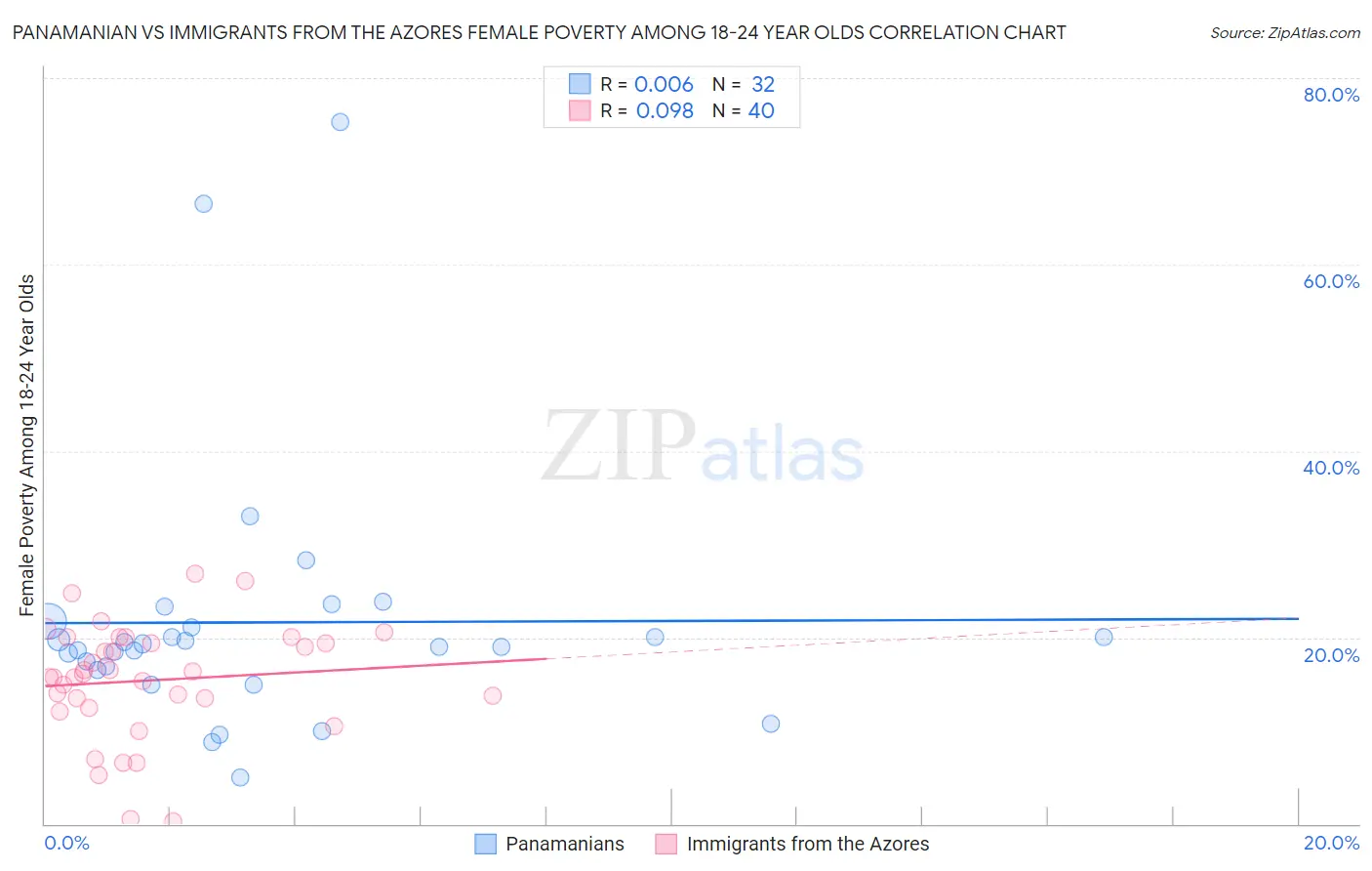 Panamanian vs Immigrants from the Azores Female Poverty Among 18-24 Year Olds