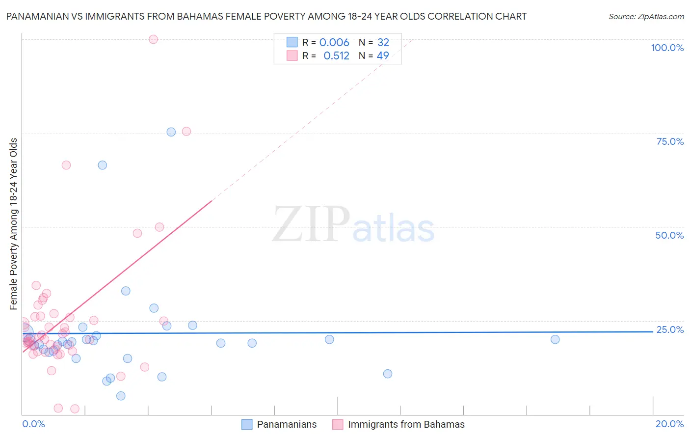 Panamanian vs Immigrants from Bahamas Female Poverty Among 18-24 Year Olds