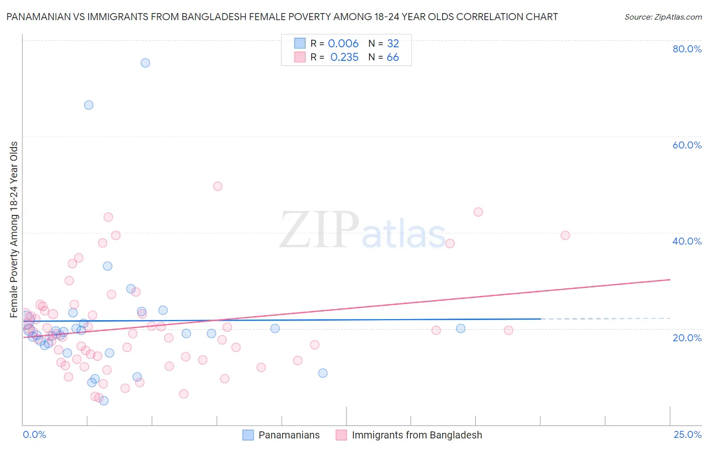 Panamanian vs Immigrants from Bangladesh Female Poverty Among 18-24 Year Olds
