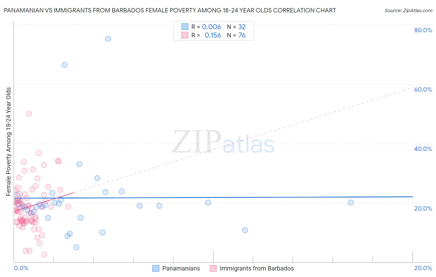 Panamanian vs Immigrants from Barbados Female Poverty Among 18-24 Year Olds