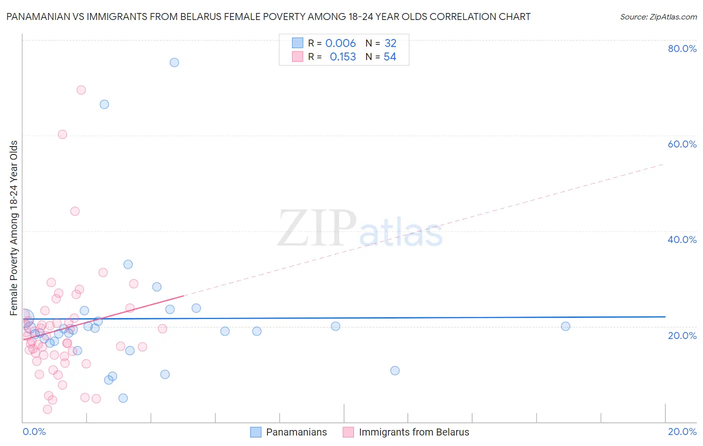 Panamanian vs Immigrants from Belarus Female Poverty Among 18-24 Year Olds