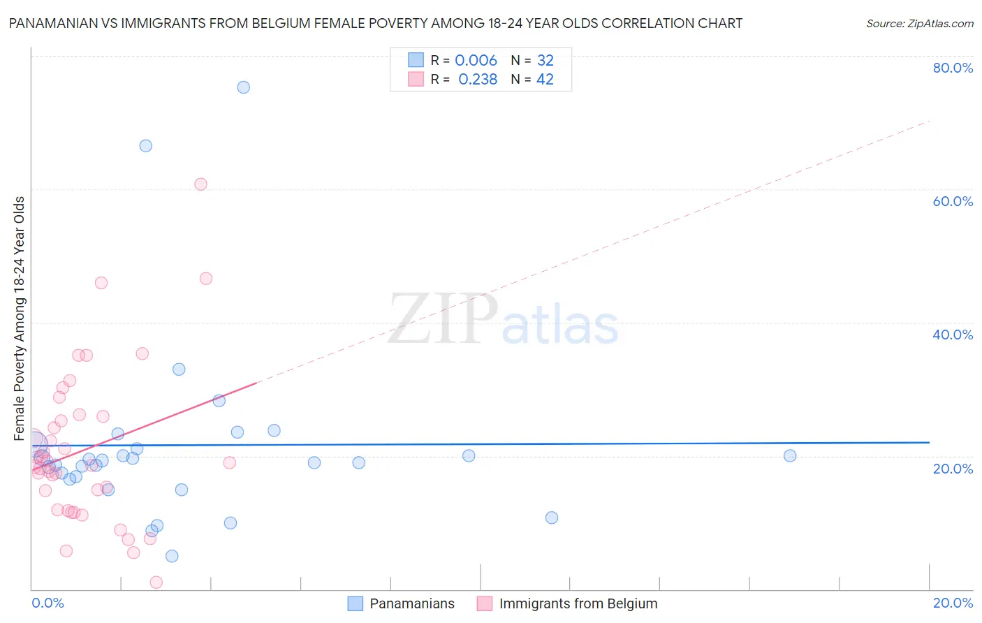 Panamanian vs Immigrants from Belgium Female Poverty Among 18-24 Year Olds