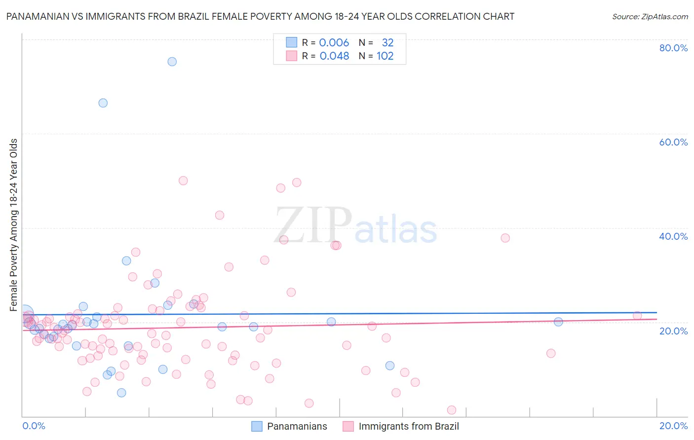 Panamanian vs Immigrants from Brazil Female Poverty Among 18-24 Year Olds