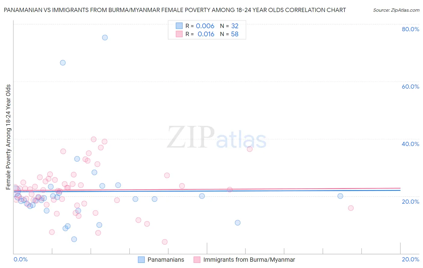 Panamanian vs Immigrants from Burma/Myanmar Female Poverty Among 18-24 Year Olds