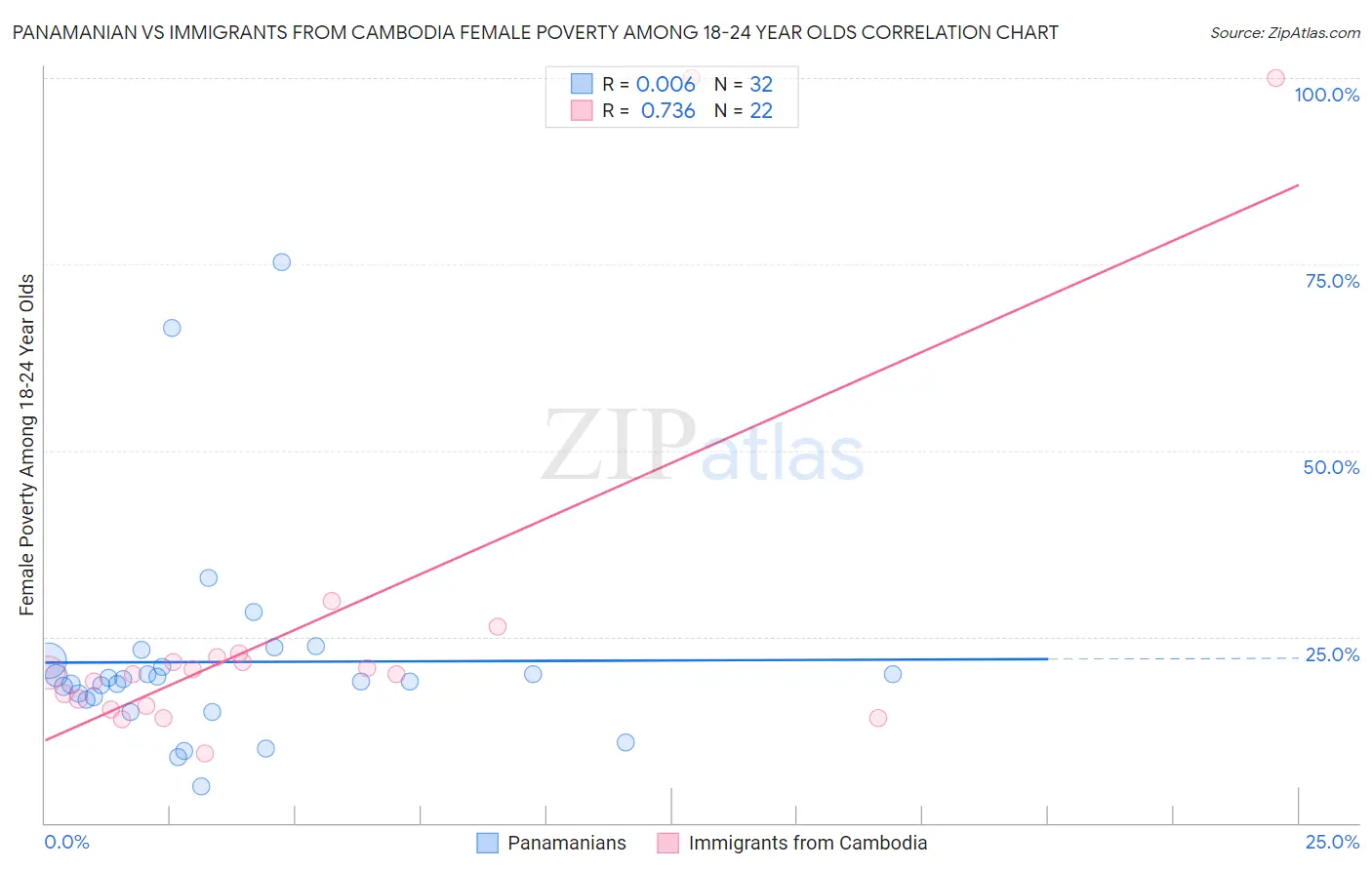 Panamanian vs Immigrants from Cambodia Female Poverty Among 18-24 Year Olds