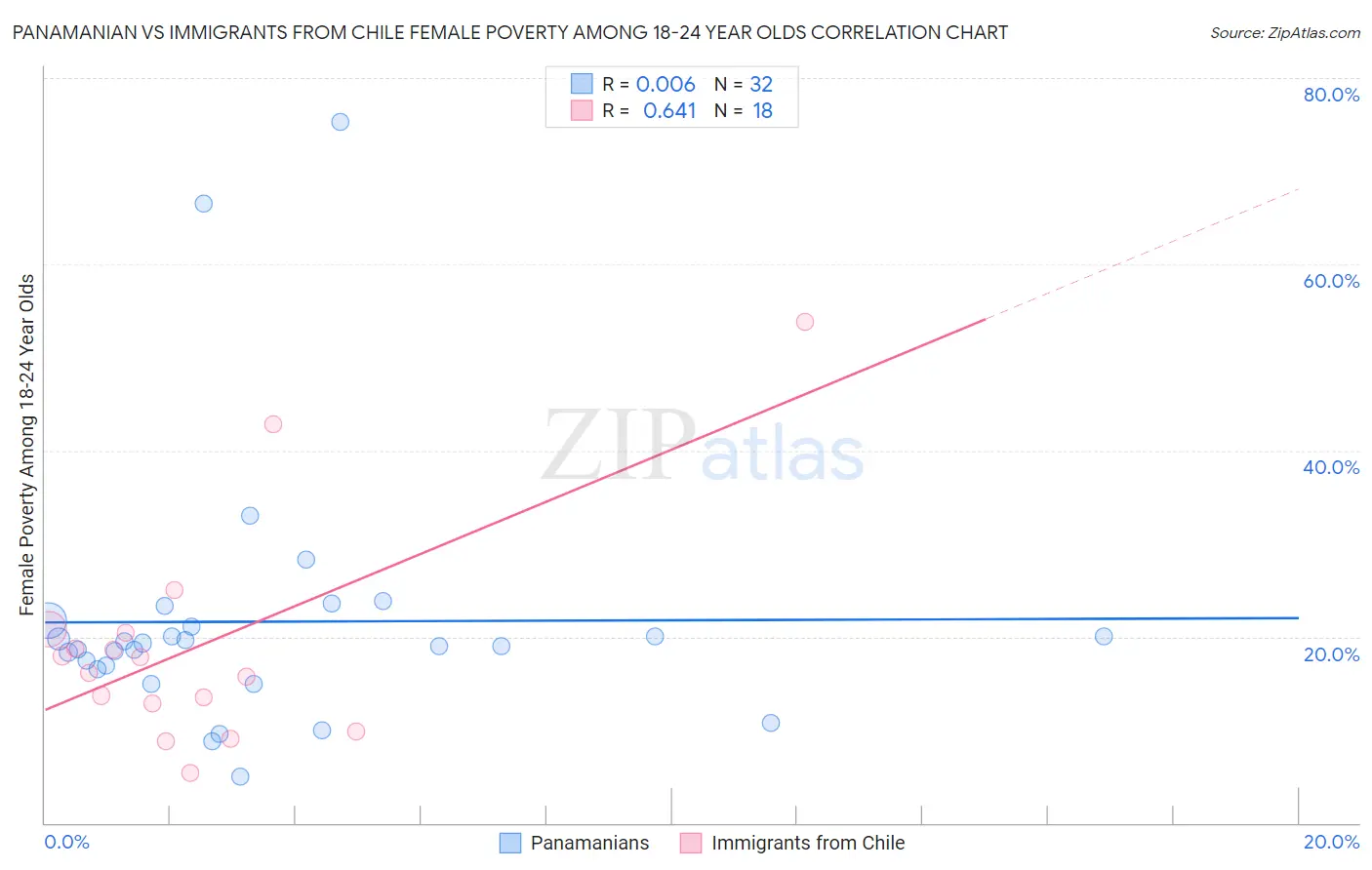Panamanian vs Immigrants from Chile Female Poverty Among 18-24 Year Olds