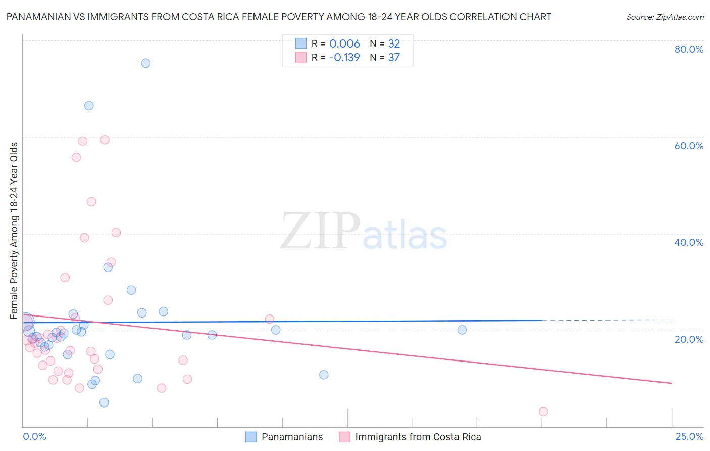 Panamanian vs Immigrants from Costa Rica Female Poverty Among 18-24 Year Olds