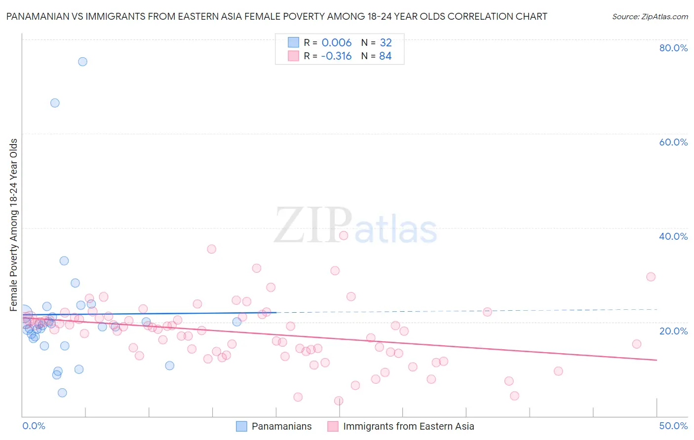 Panamanian vs Immigrants from Eastern Asia Female Poverty Among 18-24 Year Olds