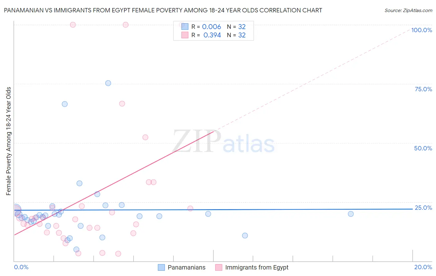 Panamanian vs Immigrants from Egypt Female Poverty Among 18-24 Year Olds