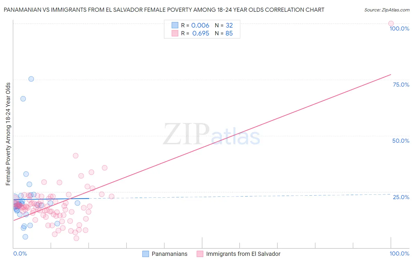 Panamanian vs Immigrants from El Salvador Female Poverty Among 18-24 Year Olds