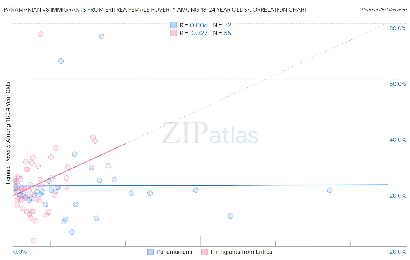 Panamanian vs Immigrants from Eritrea Female Poverty Among 18-24 Year Olds
