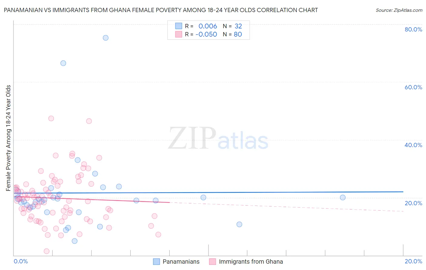 Panamanian vs Immigrants from Ghana Female Poverty Among 18-24 Year Olds