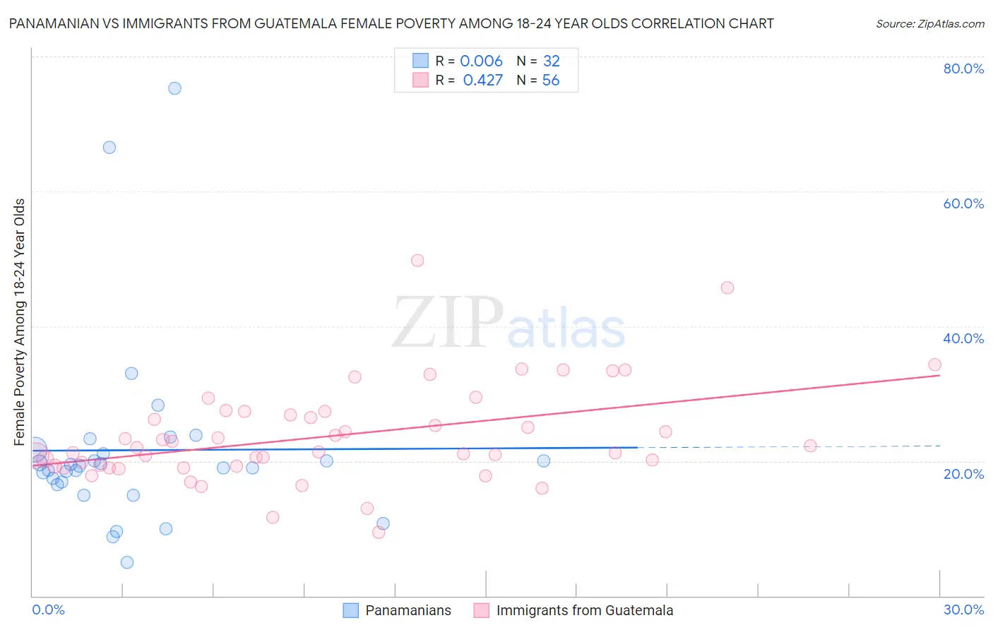 Panamanian vs Immigrants from Guatemala Female Poverty Among 18-24 Year Olds