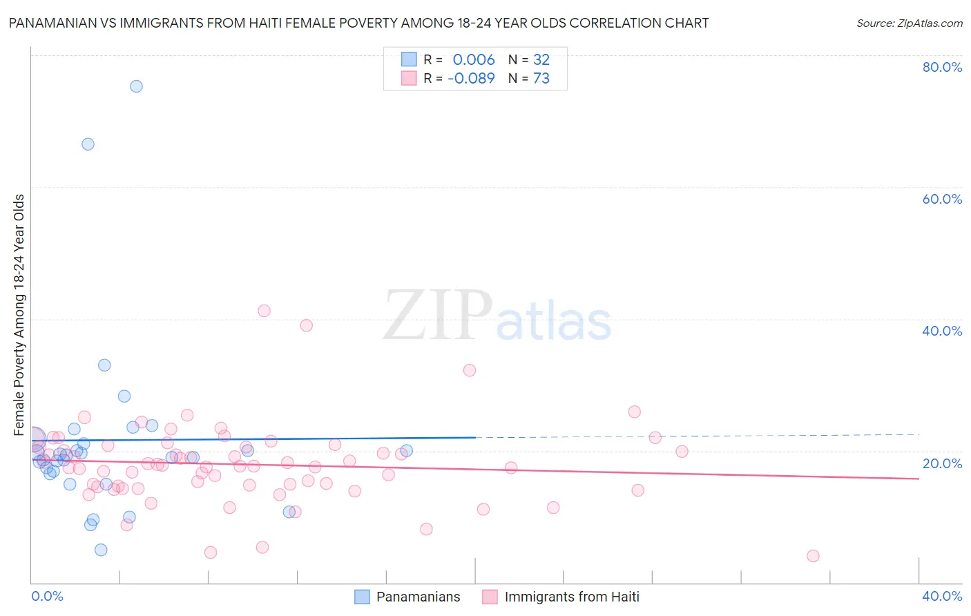 Panamanian vs Immigrants from Haiti Female Poverty Among 18-24 Year Olds